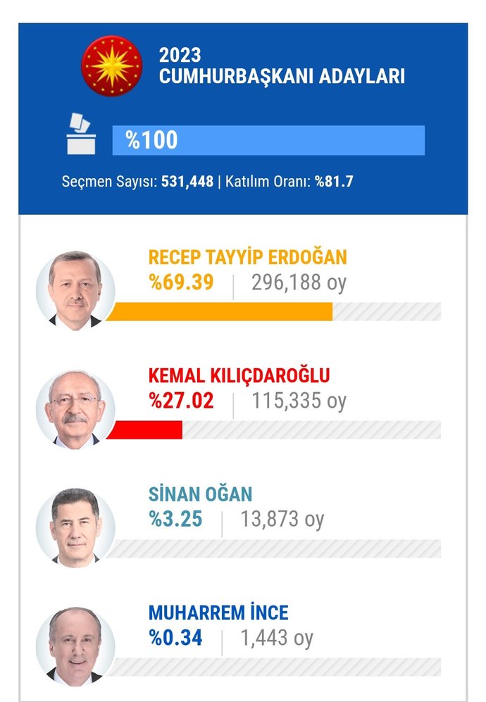 Malatya seçim Sonuçları