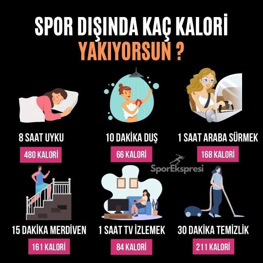 Spor dışında günlük ne kadar kalori yakıyorsunuz?