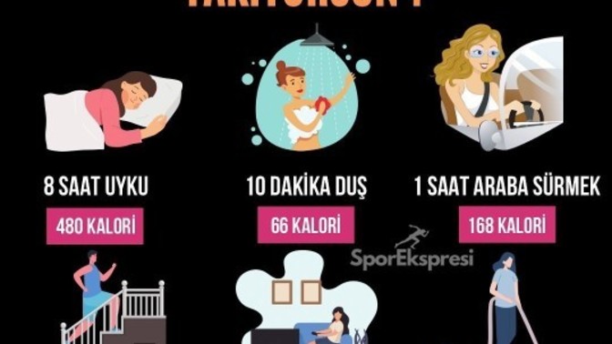 Spor dışında günlük ne kadar kalori yakıyorsunuz?