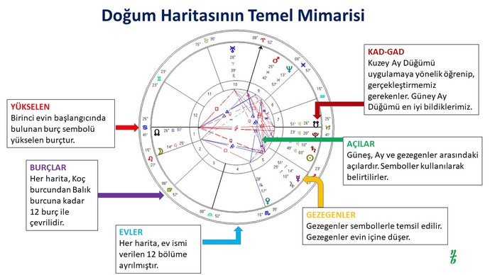 Hiç doğum haritanızı incelediniz mi?