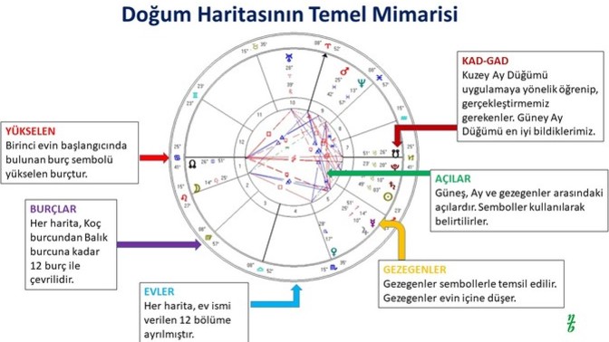 Hiç doğum haritanızı incelediniz mi?