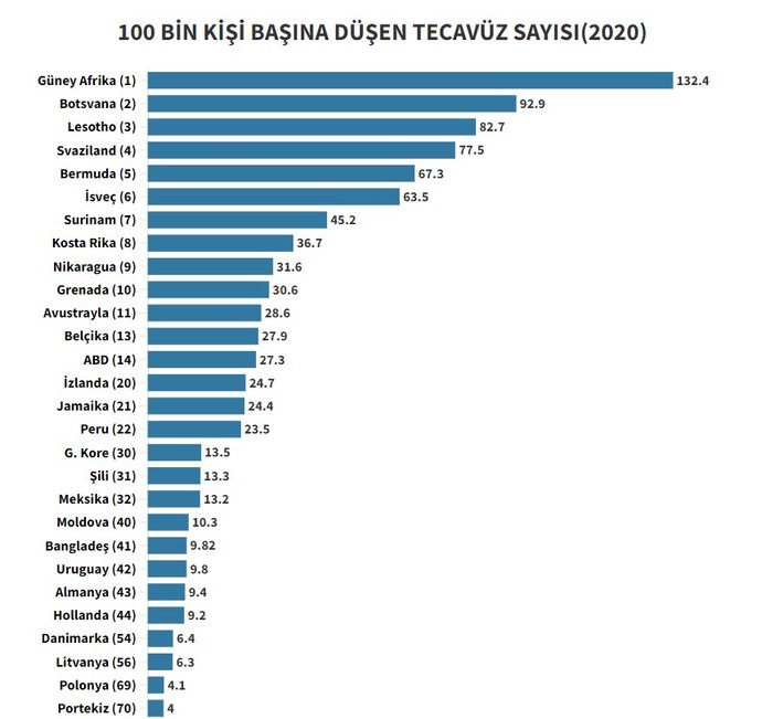 İsviçrede neden çok fazla tecavüz vakası oluyor?