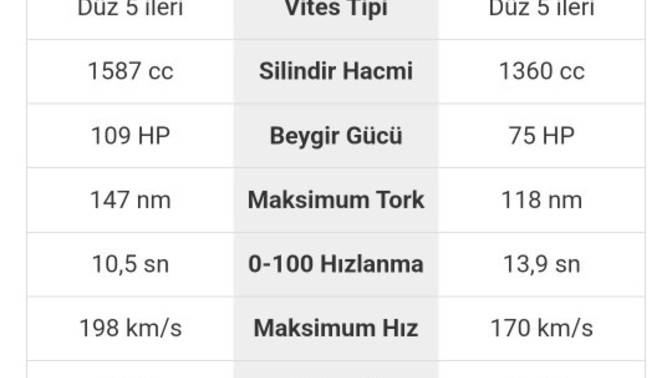 2001 model Peugeot 206 1.6 benzin lpg ile 2007 Peugeout 207 1.4 benzin lpg kıyaslayabilir misiniz?