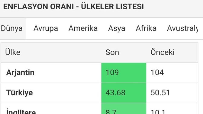Enflasyon'da dünya 2.'siyiz, memnun musunuz?