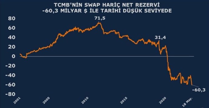 TCMBnin net rezervi -0,2 milyar dolar seviyesine geriledi. Sizce bu gidişle ne olur?