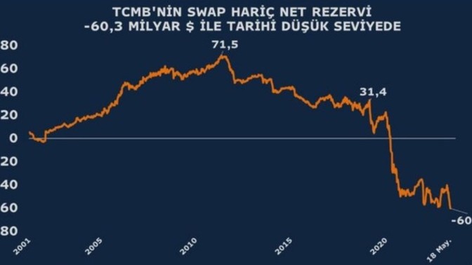 TCMB'nin net rezervi -0,2 milyar dolar seviyesine geriledi. Sizce bu gidişle ne olur?