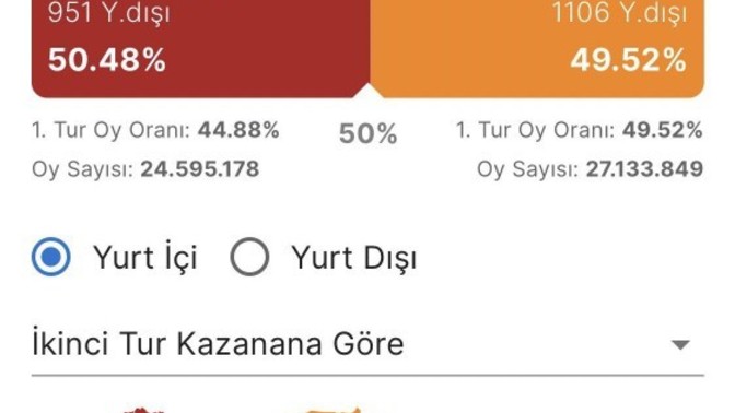 Bir AKP'li olarak sanırım kilictarooglu kazancak gibi , ulan sandığa neden gitmedeniz AKP'liler?