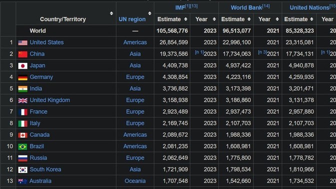 Şu an ekonomide dünyada 19. sıradayız. Yakında 1. sıraya gelir miyiz?