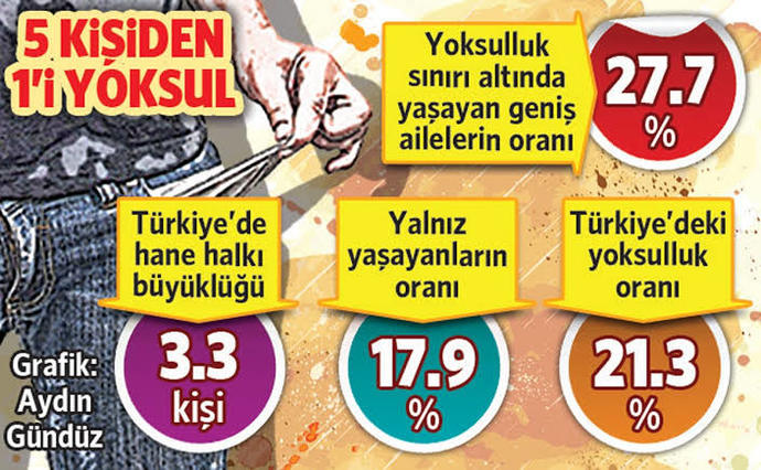 Türkiye büyüyor ama yoksulluk derinleşiyor. Peki bu durumda yoksulluğun önüne nasıl geçilebilir?