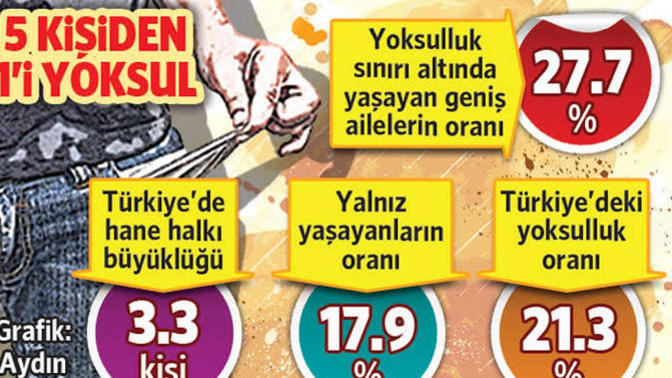 Türkiye büyüyor ama yoksulluk derinleşiyor. Peki bu durumda yoksulluğun önüne nasıl geçilebilir?