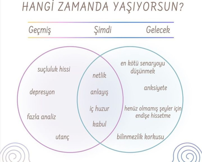 Hangi zamanda yaşıyorsunuz: Geçmiş, Şimdi, Gelecek?