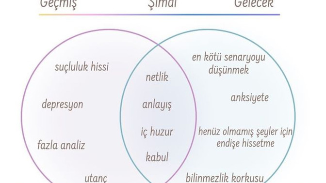 Hangi zamanda yaşıyorsunuz: Geçmiş, Şimdi, Gelecek?