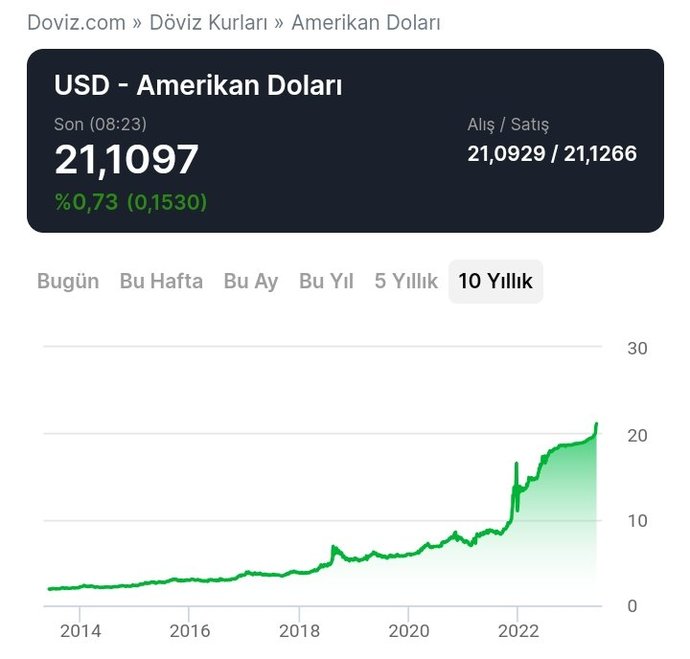Dolar yeni haftaya 21 TLyi aşarak başladı. Sizce yükseliş ne zamana kadar devam edecek?