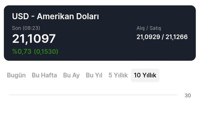 Dolar yeni haftaya 21 TL'yi aşarak başladı. Sizce yükseliş ne zamana kadar devam edecek?