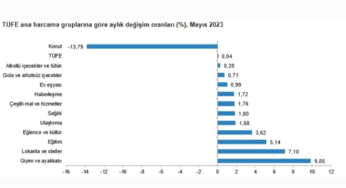 TÜİKin verilerine göre konut fiyatları Mayıs ayında %13 düştü. Yaşadığınız yerde ev fiyatları nasıl?