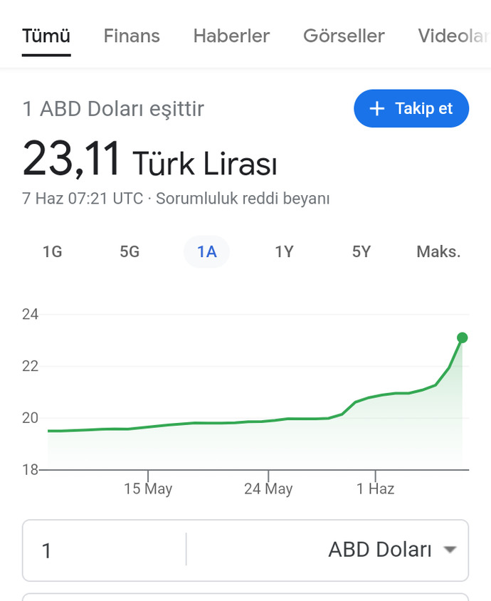 Dolar neden artıyor?