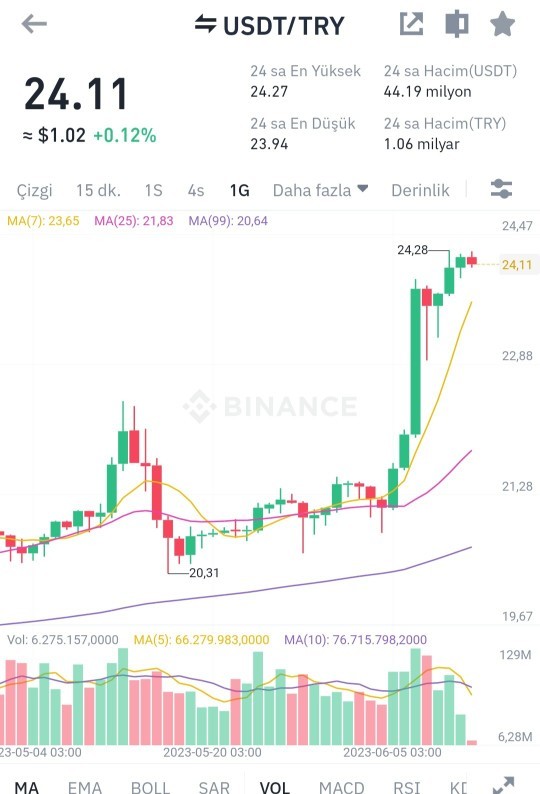 Dolar 24 lira, ekmek 10 liraya dayandı. Ekonomiden memnun musunuz?