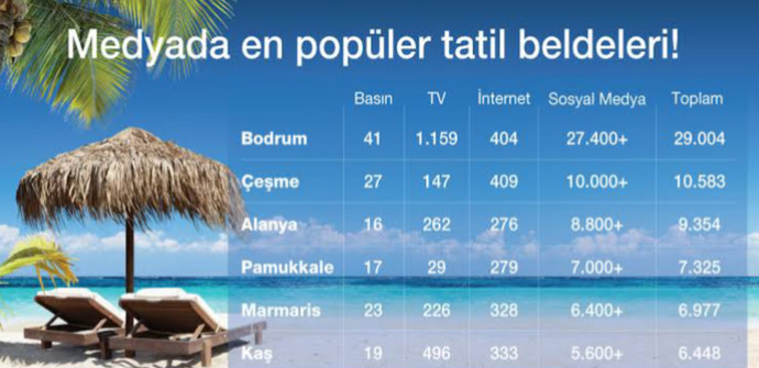 Yaz tatil için en iyi belde hangisi?