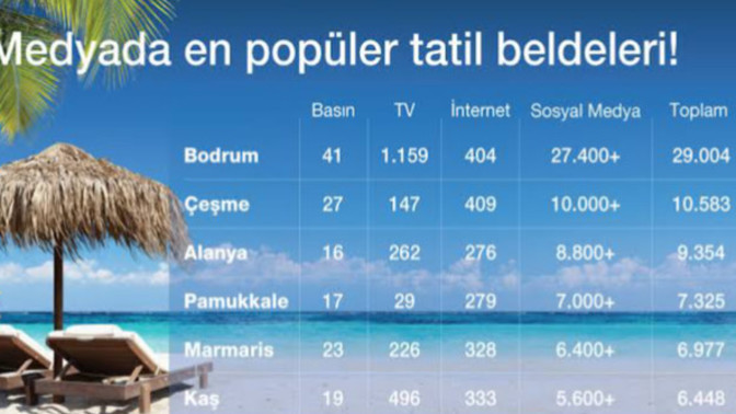 Yaz tatil için en iyi belde hangisi?