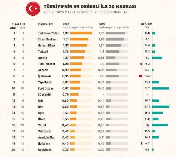 Türkiyenin en değerli markaları belli oldu. Sence Türkiyenin en değerli markası ne?