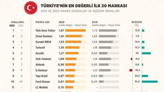 Türkiye'nin en değerli markaları belli oldu. Sence Türkiye'nin en değerli markası ne?