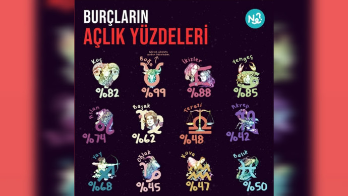 Burçların açlık yüzdeleri! Aç kalmaya dayanabilir misin?