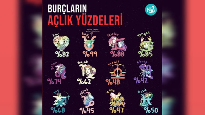 Burçların açlık yüzdeleri! Aç kalmaya dayanabilir misin?