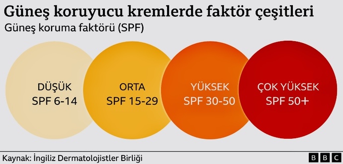 SPF Güneş Koruma Faktörü Demektir.