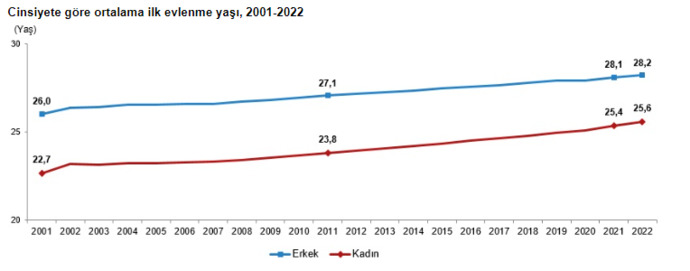 Araştırmaya göre, Türkiyede kadınların evlilik yaş ortalaması 25 oldu. Siz kaç yaşında evlilik planlıyorsunuz?