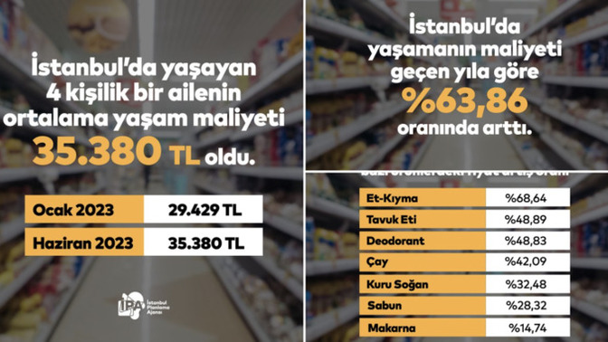İstanbul'da yaşamanın maliyeti hesaplandı: 4 kişilik bir ailenin ortalama yaşam maliyeti 35 bin 380 TL. Siz geçinebiliyor musunuz?