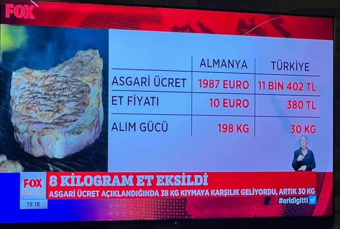 Asgari ücretle Almanyada 198 kg, Türkiyede 30 kg et alınabildiği doğru mu sizce?