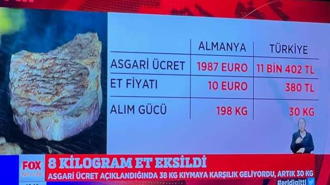 Asgari ücretle Almanya'da 198 kg, Türkiye'de 30 kg et alınabildiği doğru mu sizce?