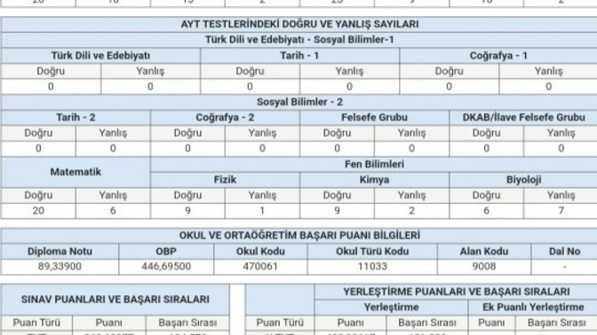 İlk defa sınava girdim. Sonuçlar çok mu kötü?