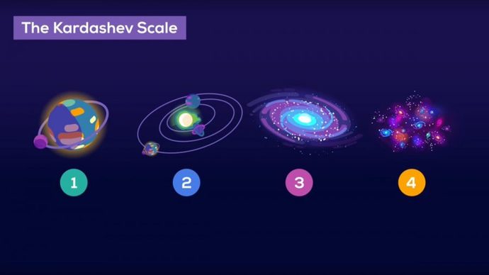 1. Seviye Dünyaya Hükmetme 2. Seviye Güneş Sistemine 3. Seviye Bulunduğumuz Evrene 4. Seviye Diğer Evrenlere