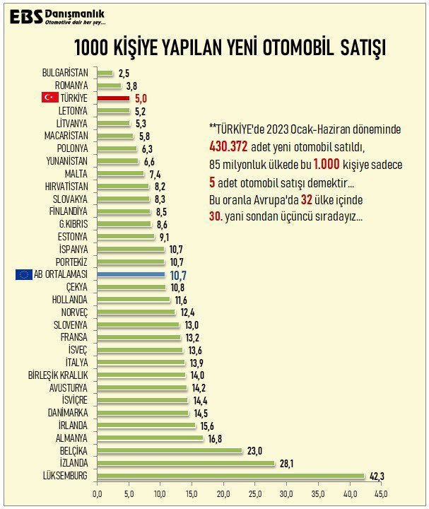 1000 kişiye yapılan yeni otomobil satışı ortalamasında Türkiye sondan 3. oldu! Araba alabilecek durumunuz var mı?