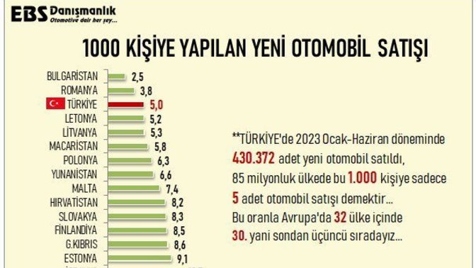 1000 kişiye yapılan yeni otomobil satışı ortalamasında Türkiye sondan 3. oldu! Araba alabilecek durumunuz var mı?