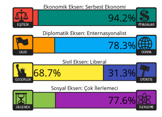 Politik görüş testi yapıyor musunuz?