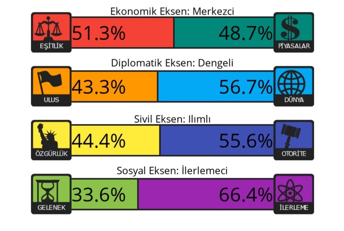Politik görüş testi yapıyor musunuz?