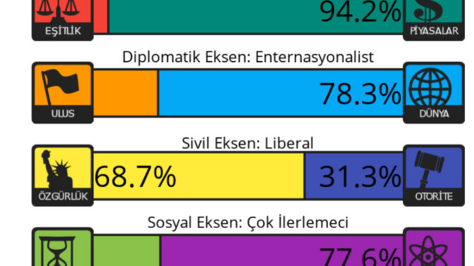Politik görüş testi yapıyor musunuz?
