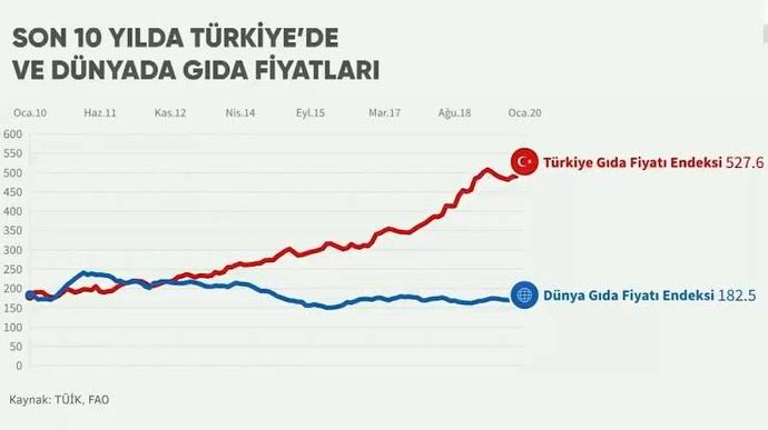 Sizce Turkiyede gıda fiyatı artışları daha ne kadar sürecek?
