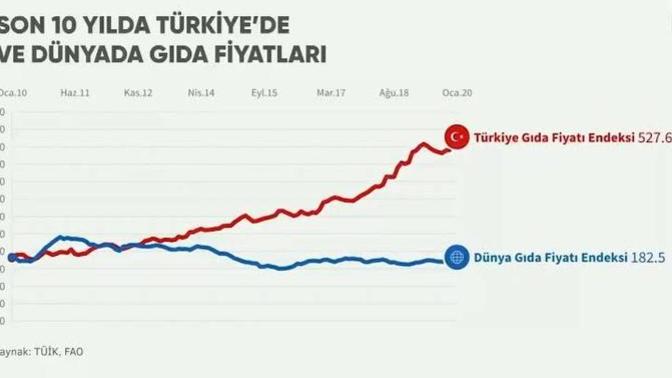 Sizce Turkiye'de gıda fiyatı artışları daha ne kadar sürecek?