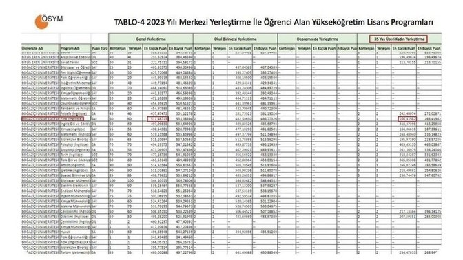 Üniversite tercihi yaparken "35 yaş üzeri kadın" diye bölüm neden vardı?