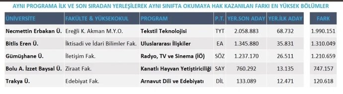 Bir öğrenci, sayısalda 13 bin sıralama yaparak Kanatlı Hayvan Yetiştiriciliği bölümüne yerleşmiş. Bu bölüm iyi bir bölüm mü?
