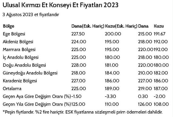 Evinize en son ne zaman et aldınız? Kıyma demiyorum et diyorum? Kasaptan en son ne zaman et aldınız ve ne kadara aldınız?