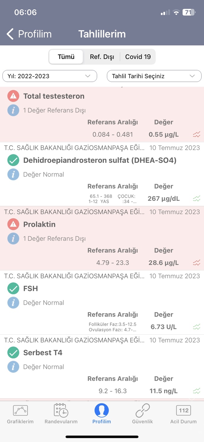 Kadında testesteron hormonundan anlayan var mı?