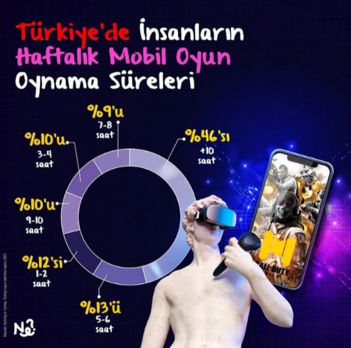 Türkiyede insanların %46sı haftalık 10 saat ve üzeri mobil oyun oynamakta! Mobil oyunlarla aranız nasıl?
