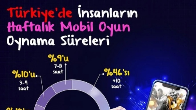 Türkiye'de insanların %46'sı haftalık 10 saat ve üzeri mobil oyun oynamakta! Mobil oyunlarla aranız nasıl?