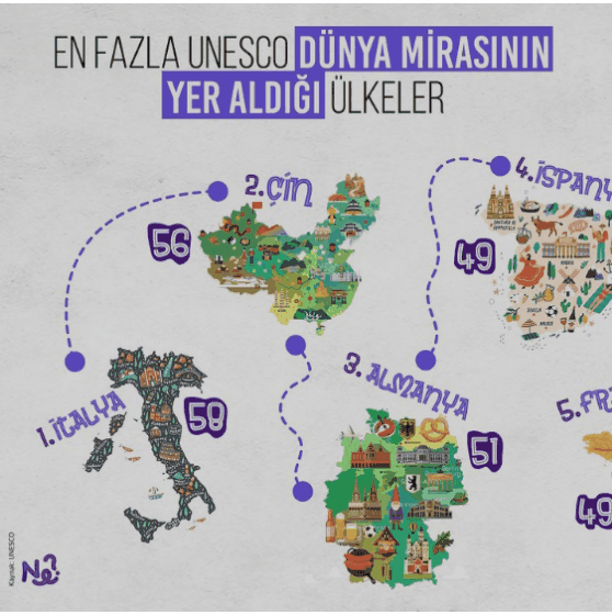 En fazla UNESCO Dünya Mirasının yer aldığı ülkelerden 3 tanesini ziyaret etme şansınız olsa hangilerini seçerdiniz?