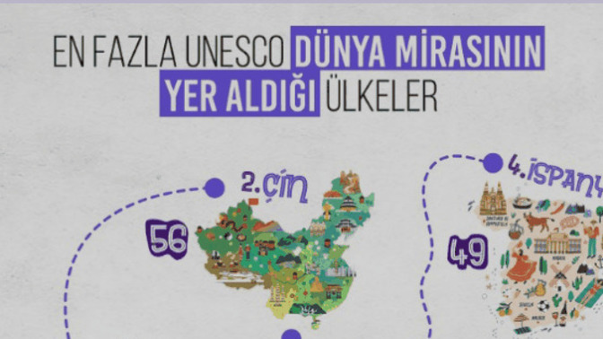 En fazla "UNESCO Dünya Mirasının" yer aldığı ülkelerden 3 tanesini ziyaret etme şansınız olsa hangilerini seçerdiniz?
