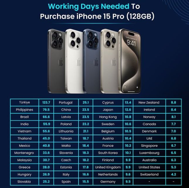 İPhone 15 Pro almak için en çok çalışması gereken ülke Türkiyeymiş. Türkiyede telefon almak neden bu kadar zor?